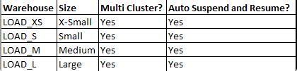 snowflake medium warehouse cost